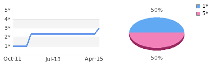 Rating history and distribution