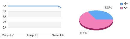 Rating history and distribution