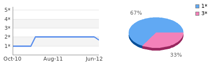 Rating history and distribution