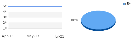 Rating history and distribution