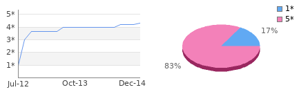 Rating history and distribution