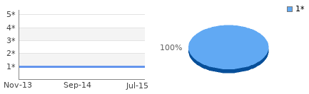 Rating history and distribution