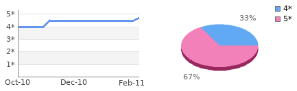 Rating history and distribution