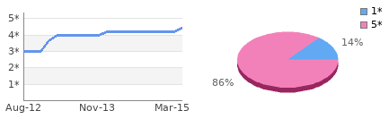 Rating history and distribution