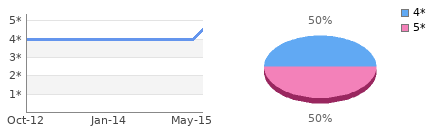 Rating history and distribution