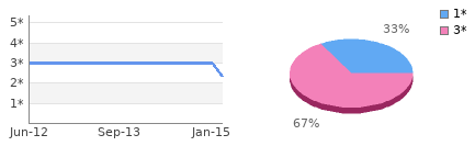 Rating history and distribution