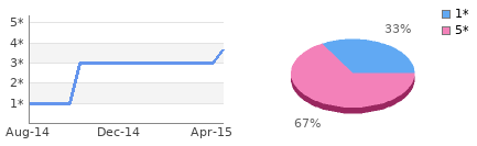 Rating history and distribution