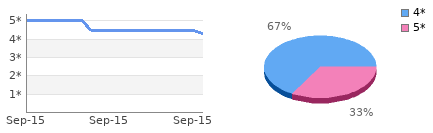 Rating history and distribution