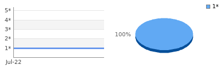 Rating history and distribution