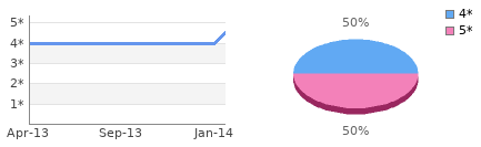 Rating history and distribution