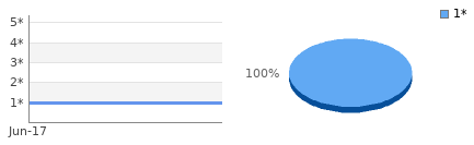 Rating history and distribution