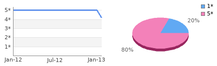 Rating history and distribution