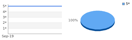 Rating history and distribution