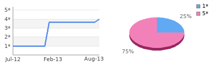 Rating history and distribution