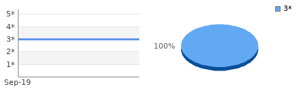 Rating history and distribution