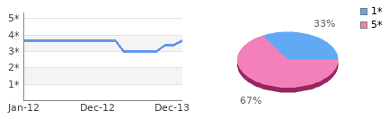 Rating history and distribution