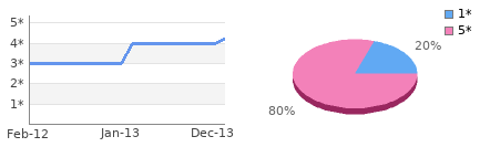 Rating history and distribution