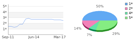 Rating history and distribution