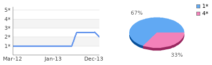 Rating history and distribution