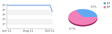 Rating history and distribution