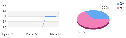 Rating history and distribution