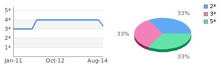 Rating history and distribution