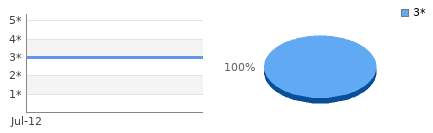 Rating history and distribution