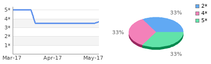 Rating history and distribution