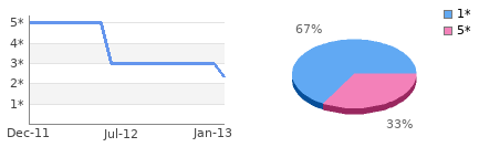 Rating history and distribution