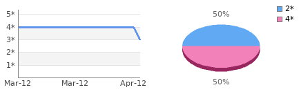 Rating history and distribution