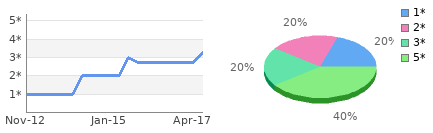 Rating history and distribution