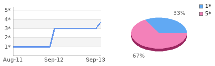 Rating history and distribution