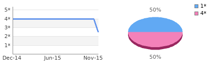 Rating history and distribution