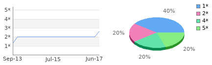 Rating history and distribution