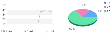 Rating history and distribution