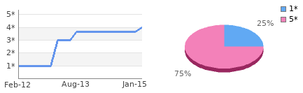 Rating history and distribution