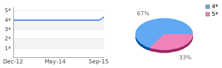 Rating history and distribution