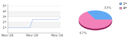 Rating history and distribution