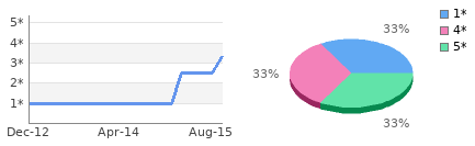 Rating history and distribution