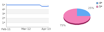 Rating history and distribution