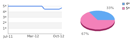 Rating history and distribution