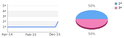 Rating history and distribution