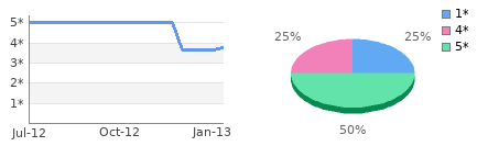 Rating history and distribution