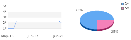 Rating history and distribution