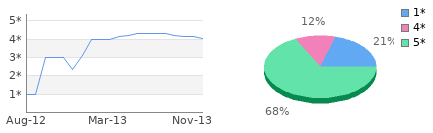 Rating history and distribution