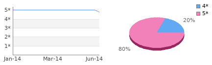 Rating history and distribution