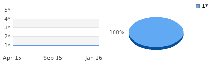 Rating history and distribution