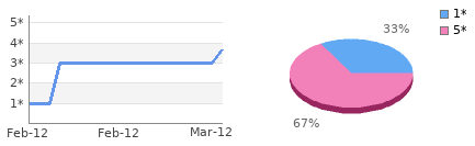 Rating history and distribution