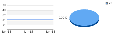 Rating history and distribution