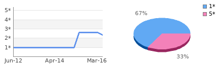 Rating history and distribution